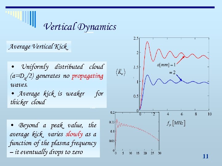 Vertical Dynamics Average Vertical Kick • Uniformly distributed cloud (a=Dx/2) generates no propagating waves.