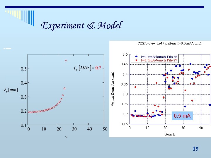 Experiment & Model 0. 5 m. A 15 