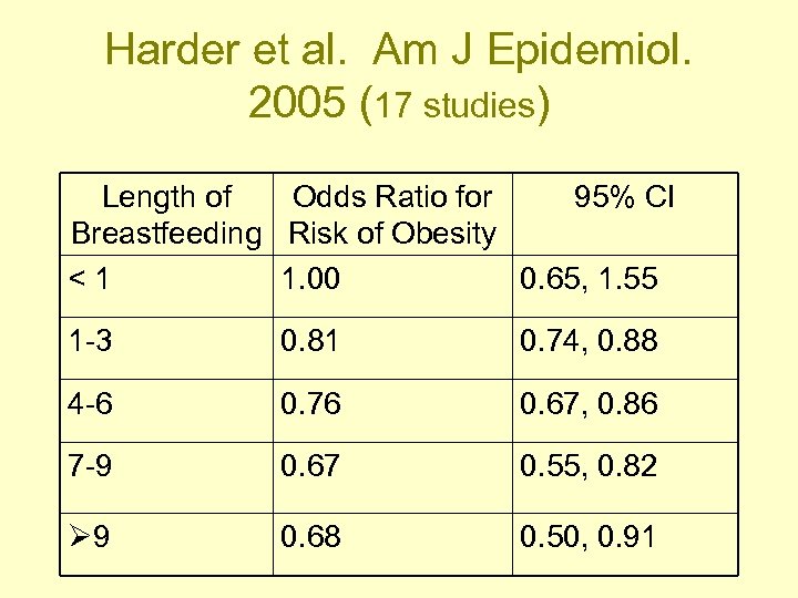 Harder et al. Am J Epidemiol. 2005 (17 studies) Length of Odds Ratio for