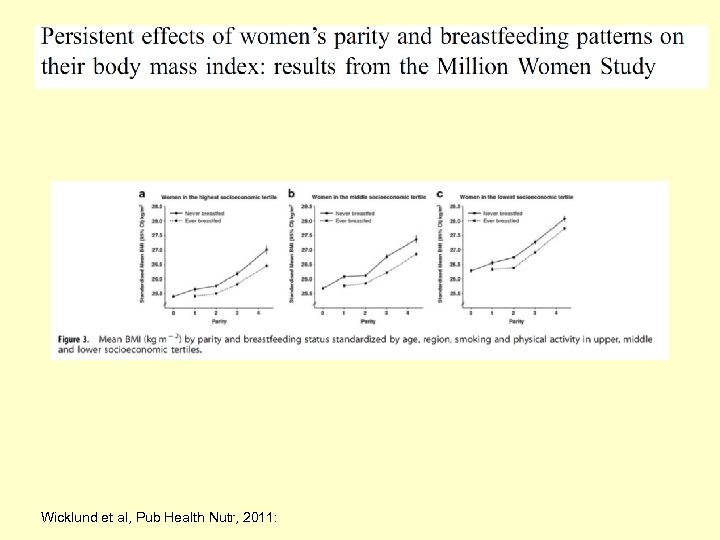 Wicklund et al, Pub Health Nutr, 2011: 