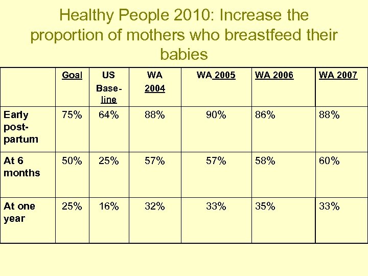 Healthy People 2010: Increase the proportion of mothers who breastfeed their babies Goal US