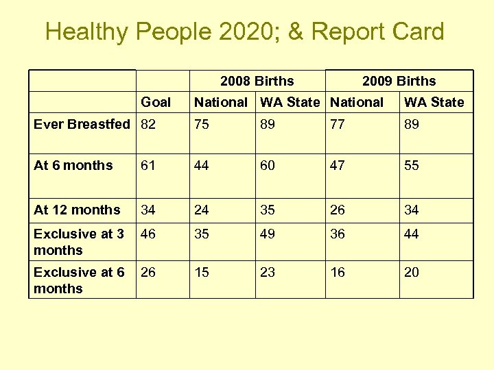 Healthy People 2020; & Report Card 2008 Births Goal 2009 Births National WA State