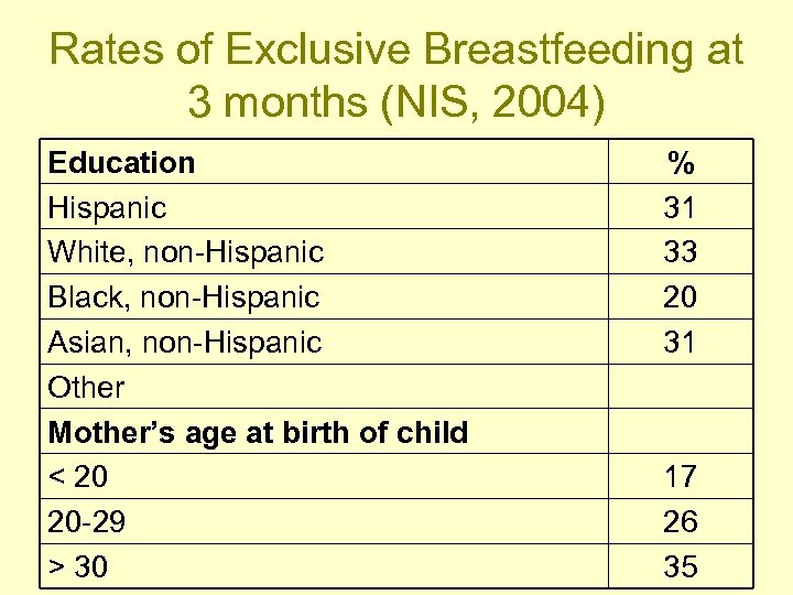 Rates of Exclusive Breastfeeding at 3 months (NIS, 2004) Education Hispanic White, non-Hispanic Black,