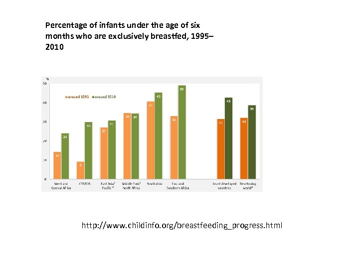 Percentage of infants under the age of six months who are exclusively breastfed, 1995–