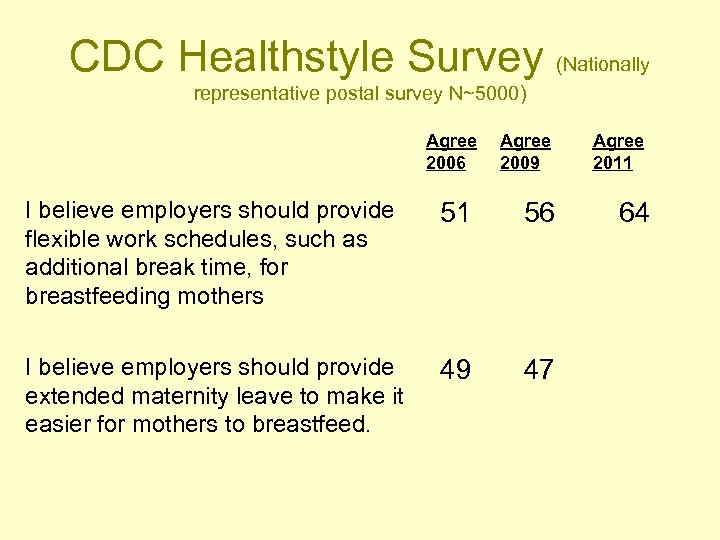 CDC Healthstyle Survey (Nationally representative postal survey N~5000) Agree 2006 Agree 2009 I believe