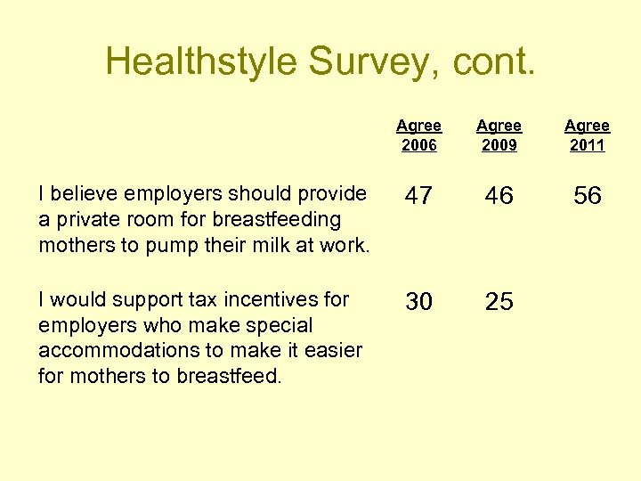 Healthstyle Survey, cont. Agree 2006 Agree 2009 Agree 2011 I believe employers should provide