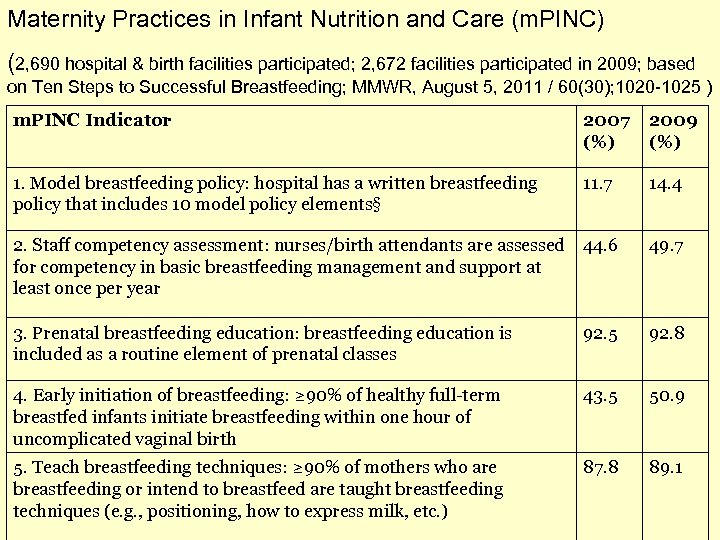 Maternity Practices in Infant Nutrition and Care (m. PINC) (2, 690 hospital & birth