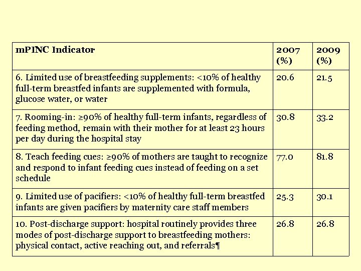 m. PINC Indicator 2007 (%) 2009 (%) 6. Limited use of breastfeeding supplements: <10%