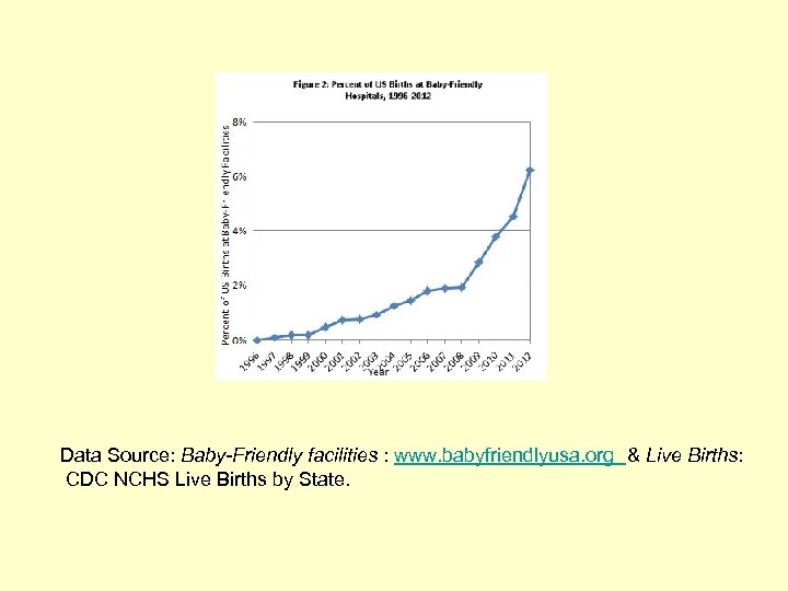 Data Source: Baby-Friendly facilities : www. babyfriendlyusa. org & Live Births: CDC NCHS Live