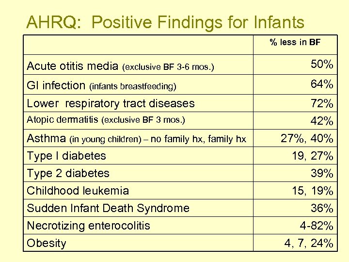 AHRQ: Positive Findings for Infants % less in BF Acute otitis media (exclusive BF