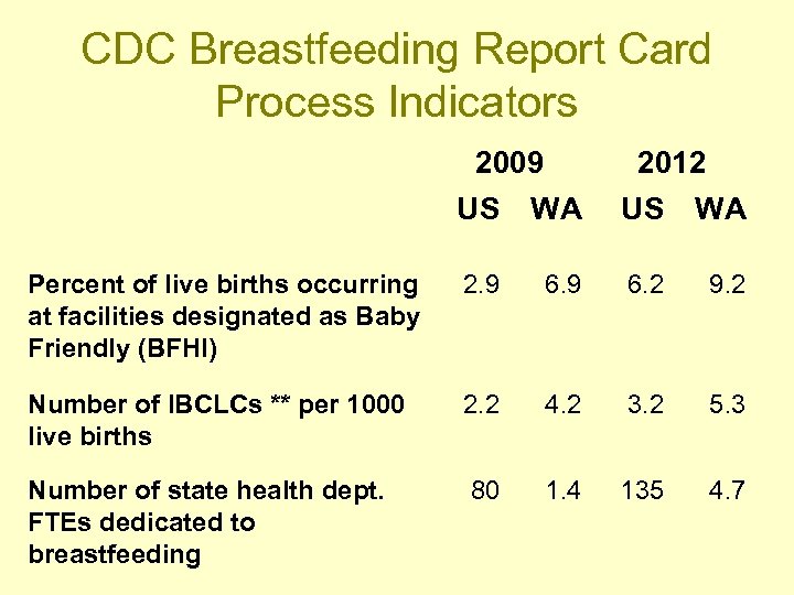 CDC Breastfeeding Report Card Process Indicators 2009 US WA 2012 US WA Percent of