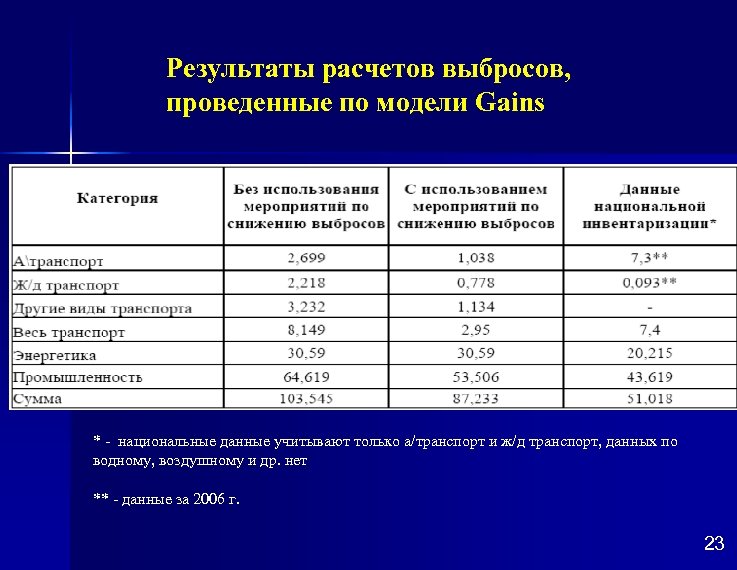 Национальные данные. Результаты расчетов выбросов. Гидроизоляционные работы расчет выбросов. Пример расчета выброса крови. Расчёт выбросов от пошива одежды.