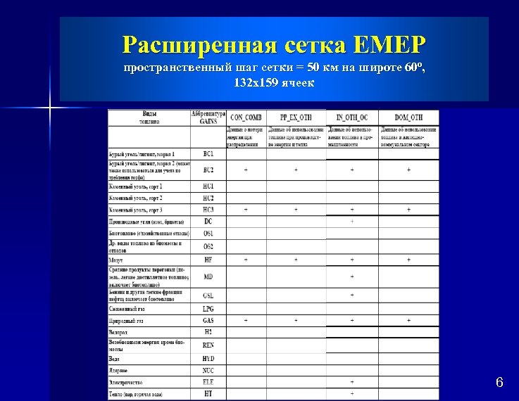 Расширенная сетка EMEP пространственный шаг сетки = 50 км на широте 60º, 132 x