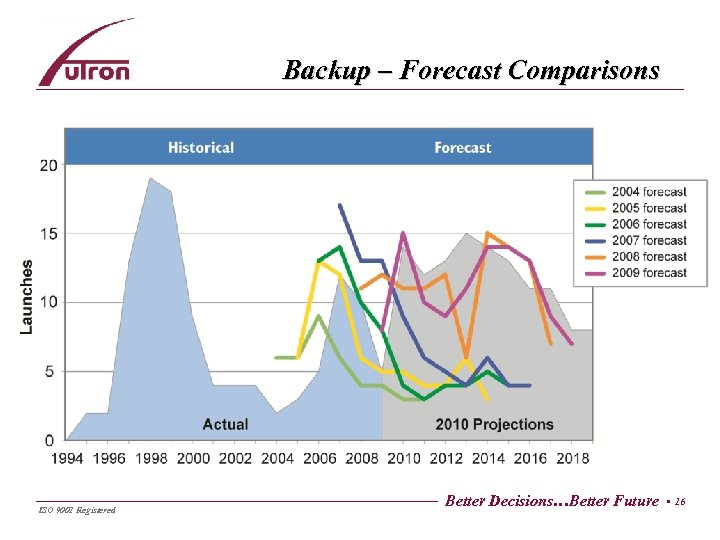 Backup – Forecast Comparisons ISO 9001 Registered Better Decisions…Better Future • 16 