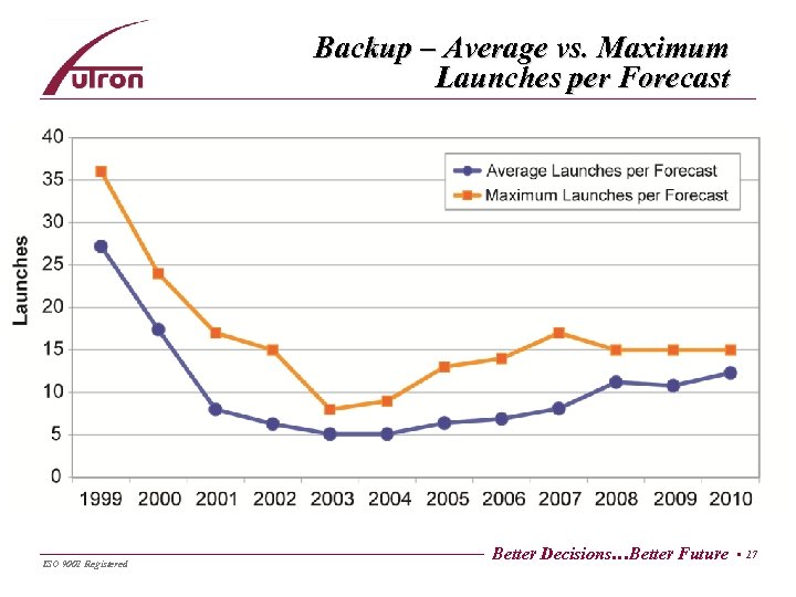Backup – Average vs. Maximum Launches per Forecast ISO 9001 Registered Better Decisions…Better Future