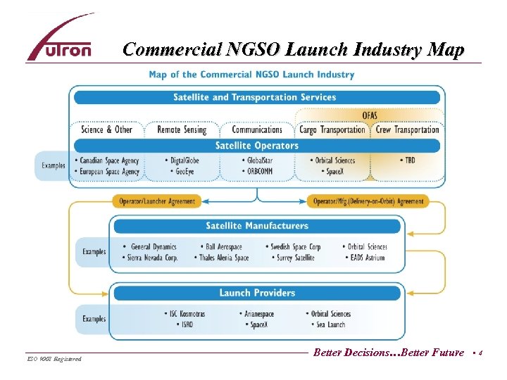 Commercial NGSO Launch Industry Map ISO 9001 Registered Better Decisions…Better Future • 4 