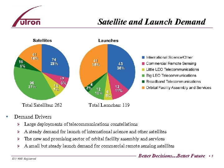 Satellite and Launch Demand Total Satellites: 262 Total Launches: 119 • Demand Drivers Ø
