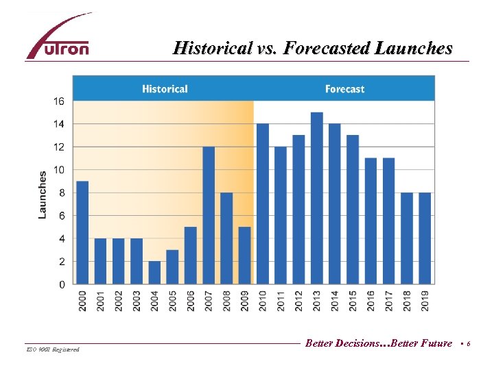Historical vs. Forecasted Launches ISO 9001 Registered Better Decisions…Better Future • 6 