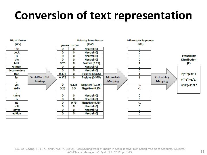 Conversion of text representation Source: Zhang, Z. , Li, X. , and Chen, Y.