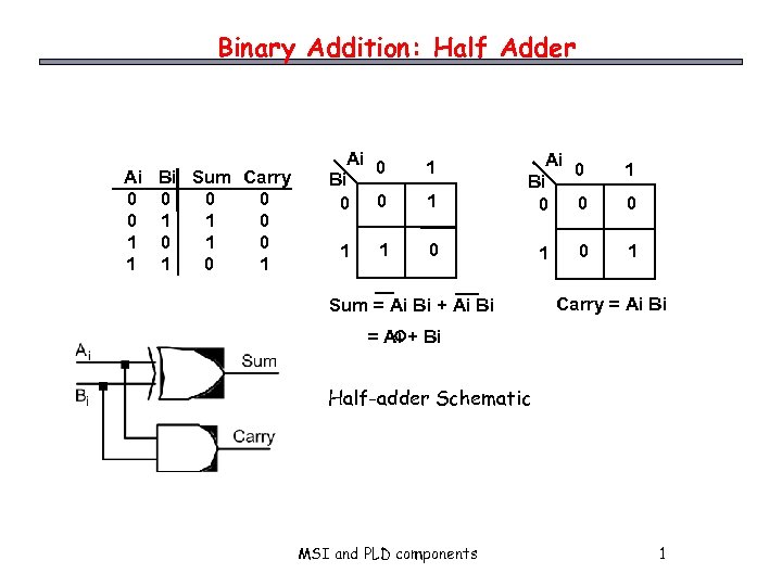 Binary Addition: Half Adder Ai Bi Sum Carry 0 0 0 1 1 0