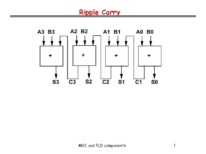 Ripple Carry MSI and PLD components 1 