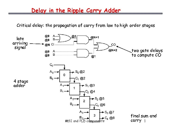 Delay in the Ripple Carry Adder Critical delay: the propagation of carry from low