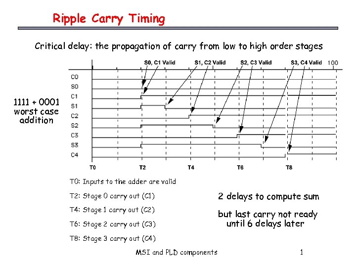 Ripple Carry Timing Critical delay: the propagation of carry from low to high order