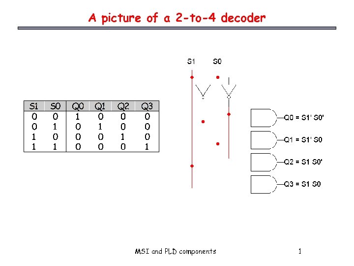 A picture of a 2 -to-4 decoder MSI and PLD components 1 