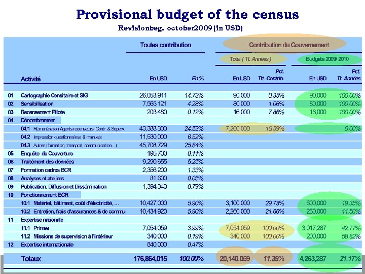 Provisional budget of the census Revisionbeg. october 2009 (in USD) 