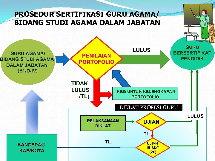PROSEDUR SERTIFIKASI GURU AGAMA/ BIDANG STUDI AGAMA DALAM JABATAN (S 1/D-IV) LULUS PENILAIAN PORTOFOLIO