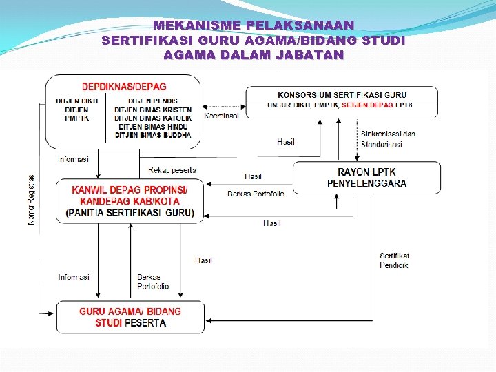 MEKANISME PELAKSANAAN SERTIFIKASI GURU AGAMA/BIDANG STUDI AGAMA DALAM JABATAN 