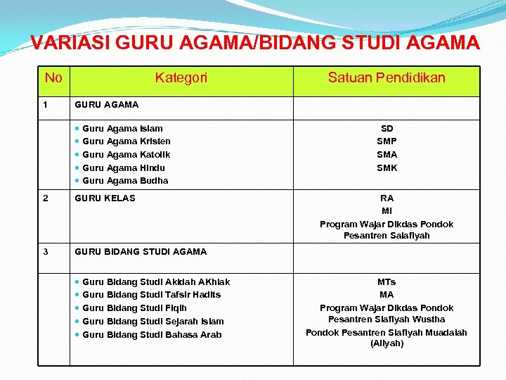 VARIASI GURU AGAMA/BIDANG STUDI AGAMA No 1 Kategori Satuan Pendidikan GURU AGAMA Guru Agama