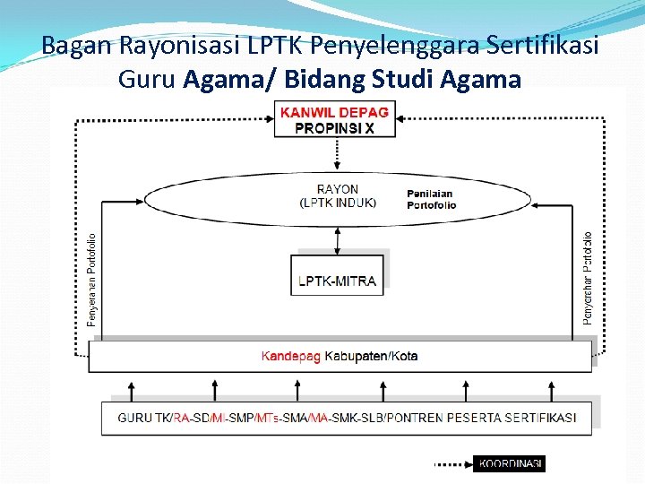 Bagan Rayonisasi LPTK Penyelenggara Sertifikasi Guru Agama/ Bidang Studi Agama 