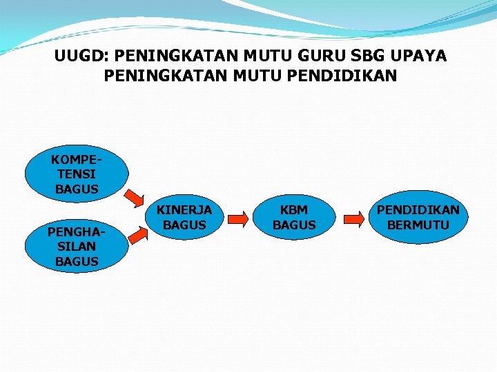 UUGD: PENINGKATAN MUTU GURU SBG UPAYA PENINGKATAN MUTU PENDIDIKAN KOMPETENSI BAGUS PENGHASILAN BAGUS KINERJA