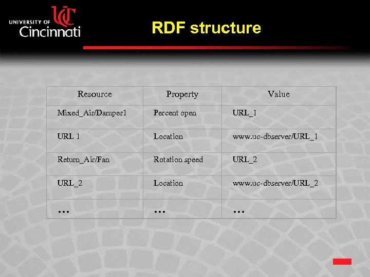  RDF structure Resource Property Value Mixed_Air/Damper 1 URL_1 URL 1 Location www. uc-dbserver/URL_1