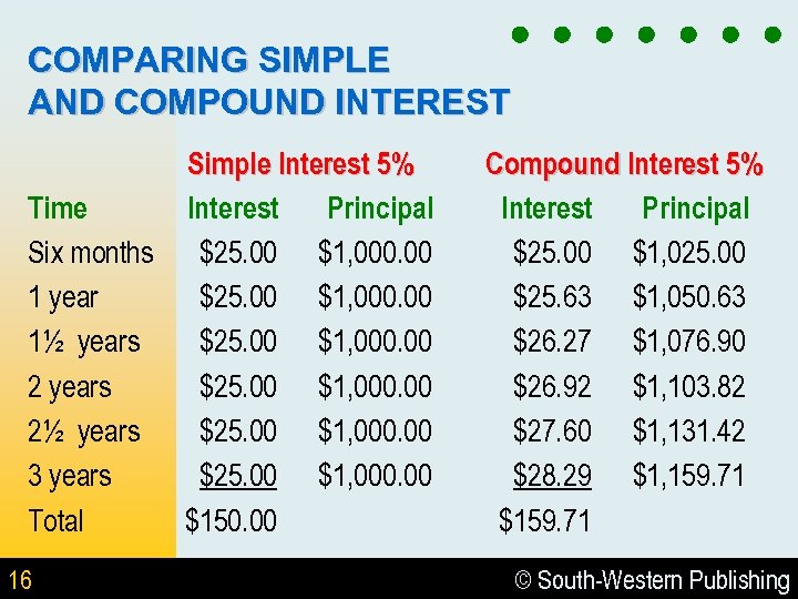 COMPARING SIMPLE AND COMPOUND INTEREST Time Six months 1 year 1½ years 2½ years