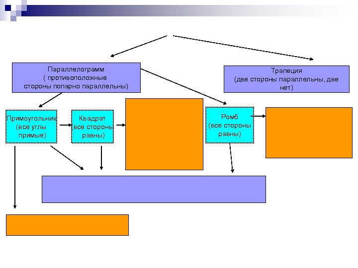 Параллелограмм ( противоположные стороны попарно параллельны) Прямоугольник (все углы прямые) Квадрат (все стороны равны)