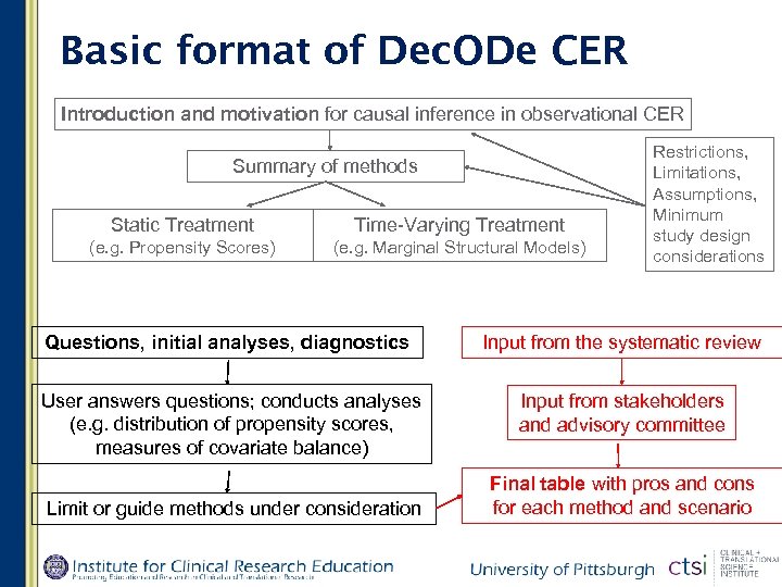 Basic format of Dec. ODe CER Introduction and motivation for causal inference in observational