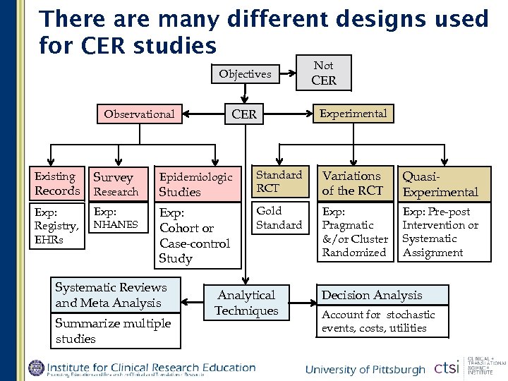 There are many different designs used for CER studies Objectives CER Observational Existing Records