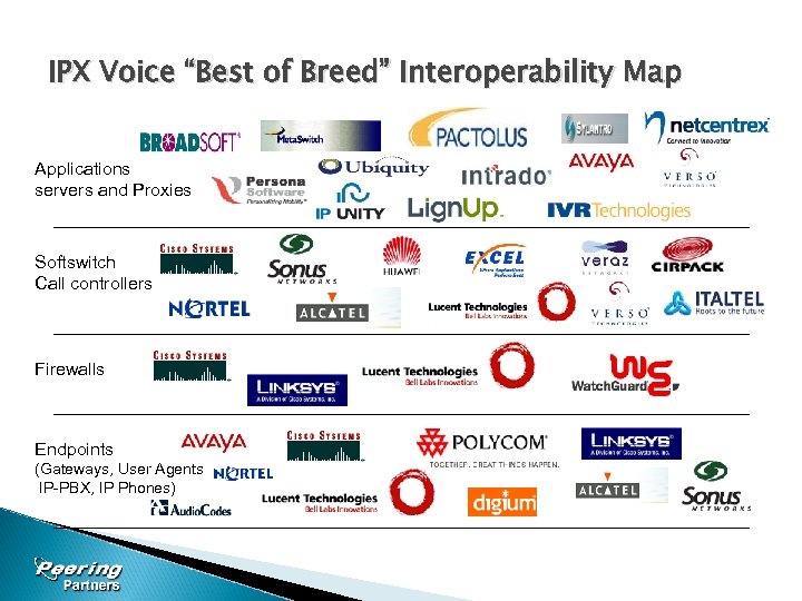 IPX Voice “Best of Breed” Interoperability Map Applications servers and Proxies Softswitch Call controllers