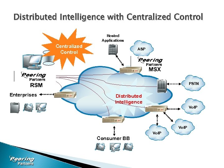 Distributed Intelligence with Centralized Control Hosted Applications Centralized Control ASP L 5 MSX OSS/Policy