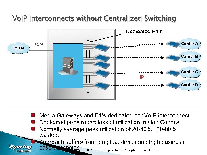Vo. IP Interconnects without Centralized Switching Dedicated E 1’s PSTN Carrier A TDM Carrier