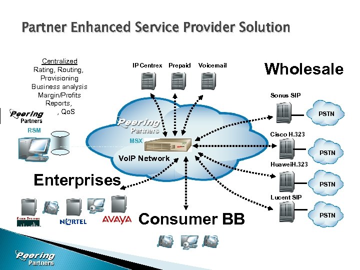 Partner Enhanced Service Provider Solution Centralized Rating, Routing, Provisioning Business analysis Margin/Profits Reports, SLA,