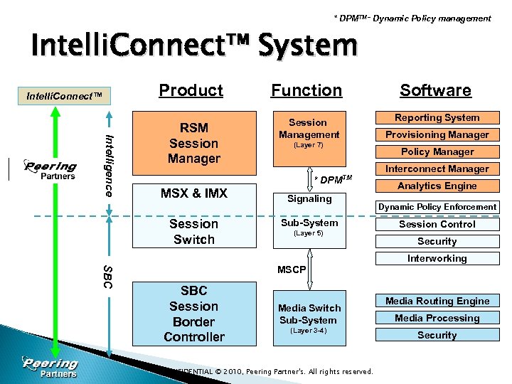 * DPMTM – Dynamic Policy management Intelli. Connect™ System Product Intelli. Connect™ Intelligence Function