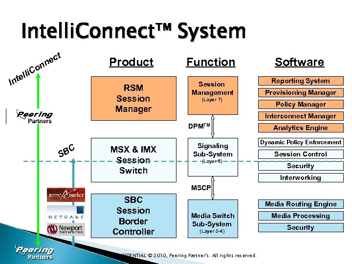 Intelli. Connect™ System ct ne n l tel In Product Function RSM Session Manager