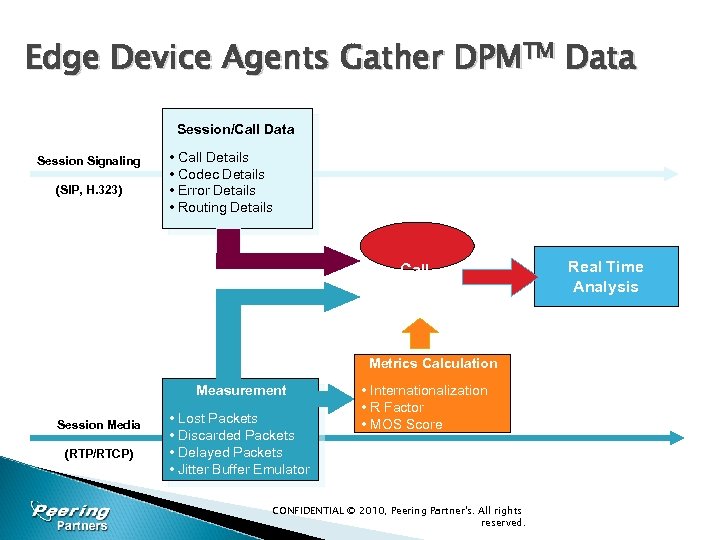 Edge Device Agents Gather DPMTM Data Session/Call Data Session Signaling (SIP, H. 323) •