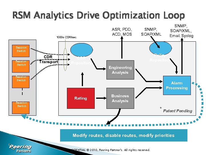 RSM Analytics Drive Optimization Loop 1000 s CDR/sec ASR, PDD, ACD, MOS SNMP, SOAP/XML,