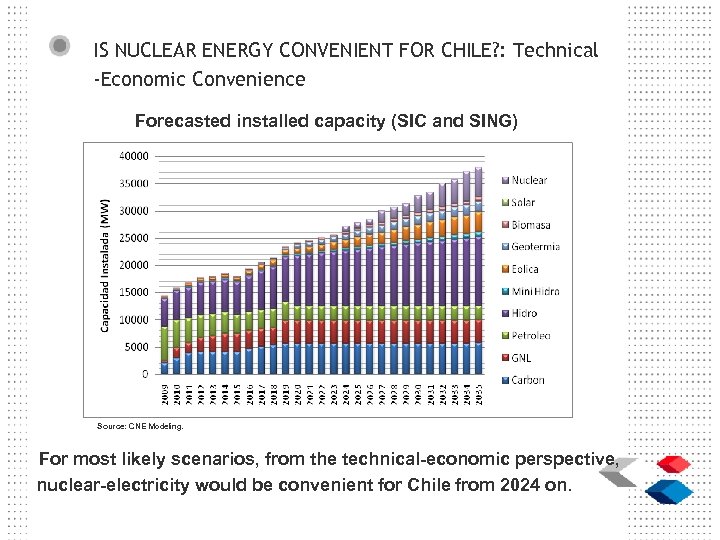 IS NUCLEAR ENERGY CONVENIENT FOR CHILE? : Technical -Economic Convenience Forecasted installed capacity (SIC