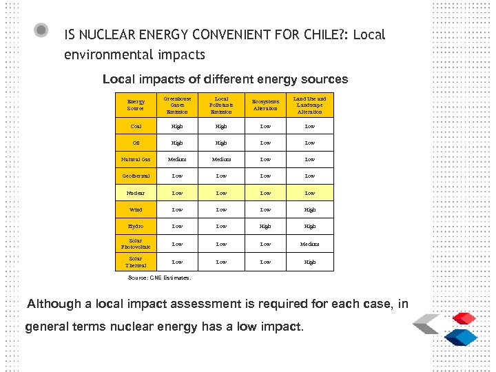 IS NUCLEAR ENERGY CONVENIENT FOR CHILE? : Local environmental impacts Local impacts of different