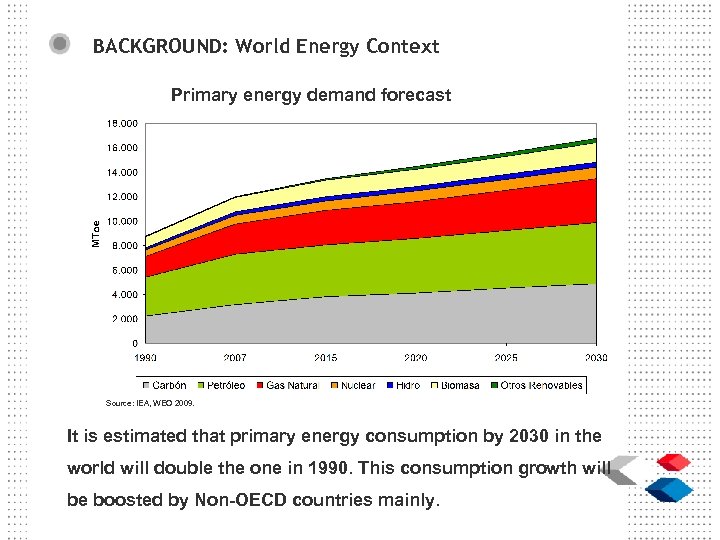 BACKGROUND: World Energy Context Primary energy demand forecast Source: IEA, WEO 2009. It is